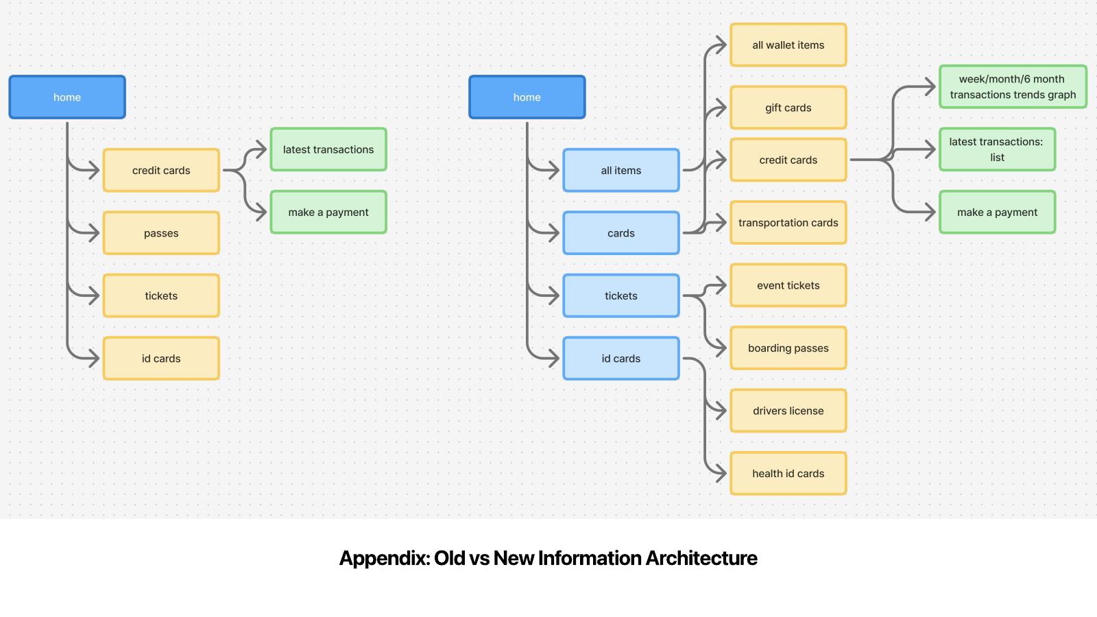 Old and new information architecture from the presentation